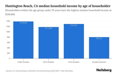 Huntington Beach Median Income
